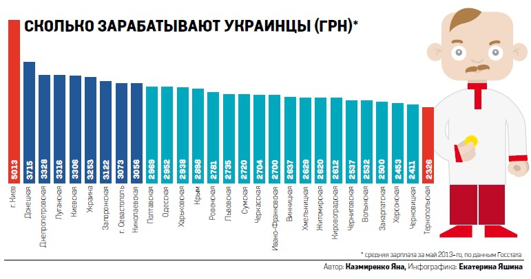 Средняя зарплата по Украине Средняя зарплата по Украине