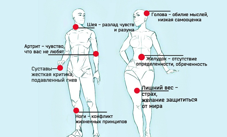 Психосоматика: скажите, что у вас болит, и я отвечу, где у вас проблемы в жизни