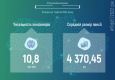 Середній розмір пенсій в Україні становить 4370 гривень