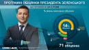 Друга річниця президентських виборів: Зеленський виконав 14% своєї програми Друга річниця президентських виборів: Зеленський виконав 14% своєї програми