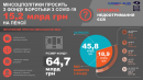 З Фонду боротьби з COVID-19 просять 15,2 мільярда на пенсії
