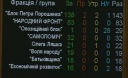 Події в Україні за 27 листопада 2014р