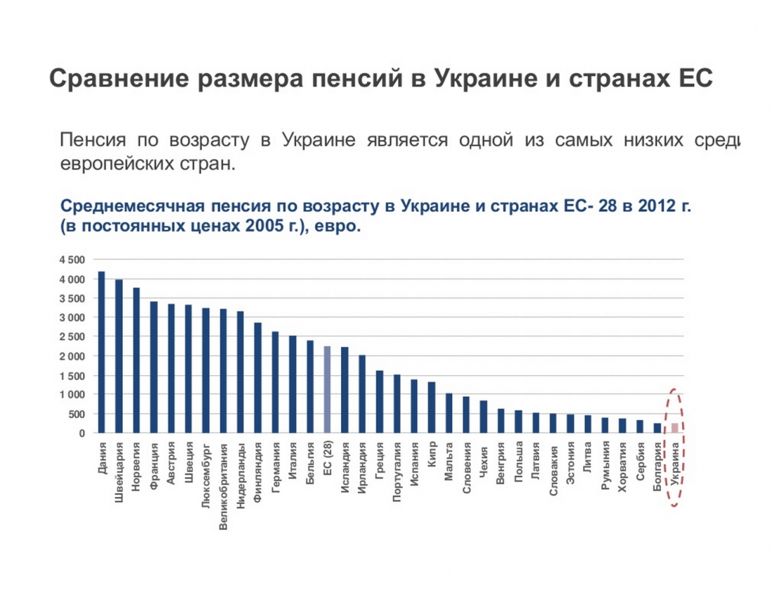 Аналіз розміру пенсійних виплат в Україні