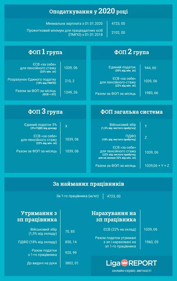 Оподаткування у 2020 році