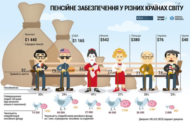 Что будет, если не начать пенсионную реформу
